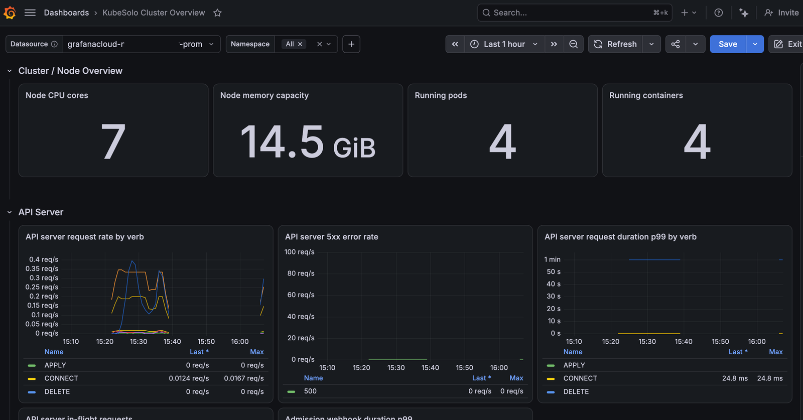KubeSolo Cluster Overview dashboard in Grafana, showing node, pod and API server metrics