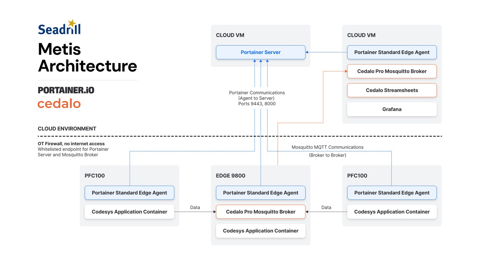 Metis architecture diagram: Portainer Server and a Cedalo Pro Mosquitto broker in the cloud, connected through the OT firewall to Portainer edge agents, Mosquitto brokers and Codesys containers on WAGO PFC100 and Edge 9800 devices.