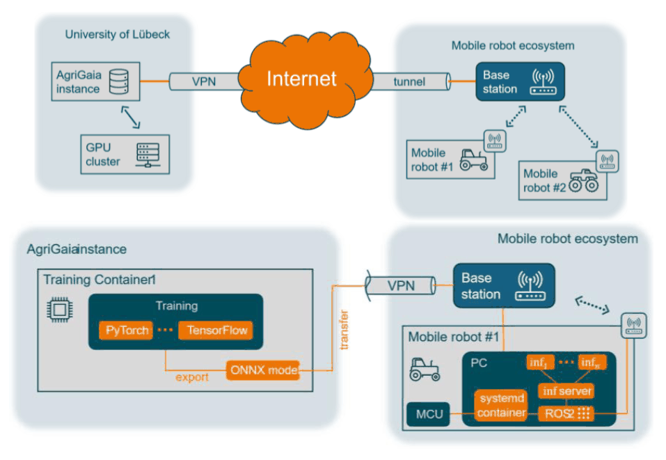 Architecture diagram: an AgriGaia instance at the University of Lübeck trains models with PyTorch and TensorFlow, exports them to ONNX, and transfers them over VPN to a base station that serves the mobile robots, where models run as containers alongside ROS 2.