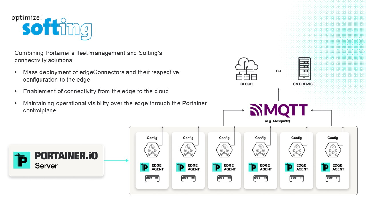 Portainer and Softing SDEX Suite architecture diagram